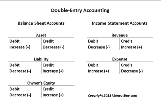 Income Statement Format  Double Entry Bookkeeping